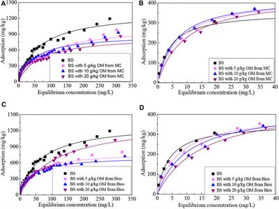 Using a Modified Langmuir Equation to Estimate the Influence of Organic Materials on Phosphorus Adsorption in a Mollisol From Northeast, China